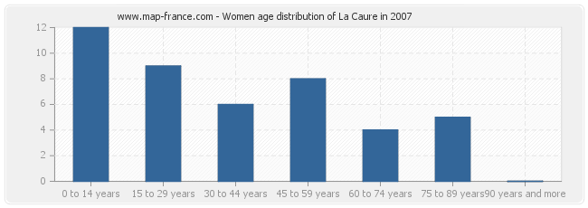 Women age distribution of La Caure in 2007